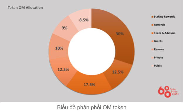 om coin allocation table