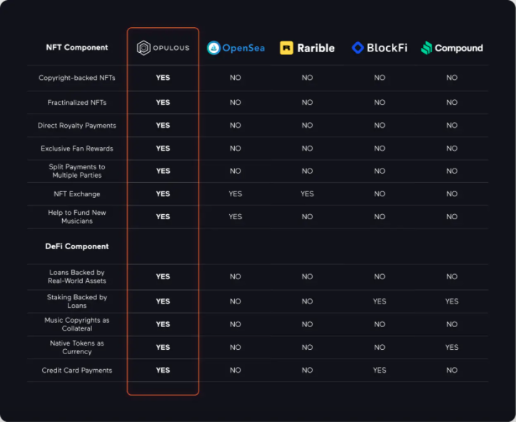 Compare Opulus with other platforms