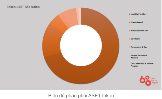 aset coin allocation diagram