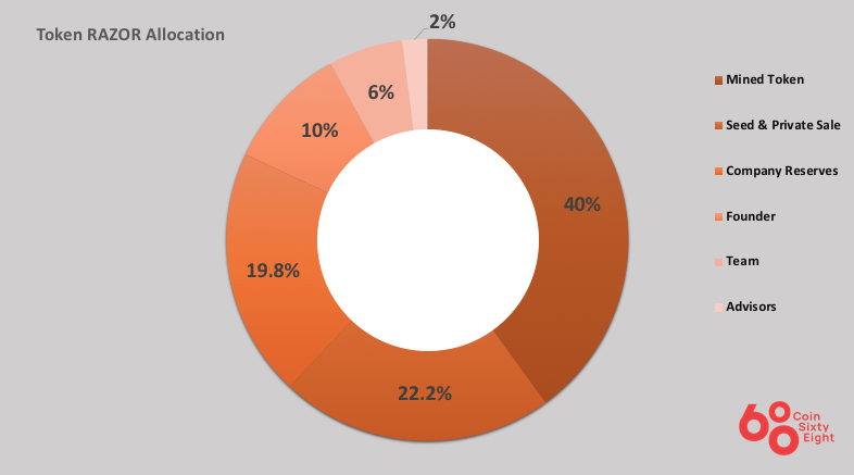 razor coin allocation scheme