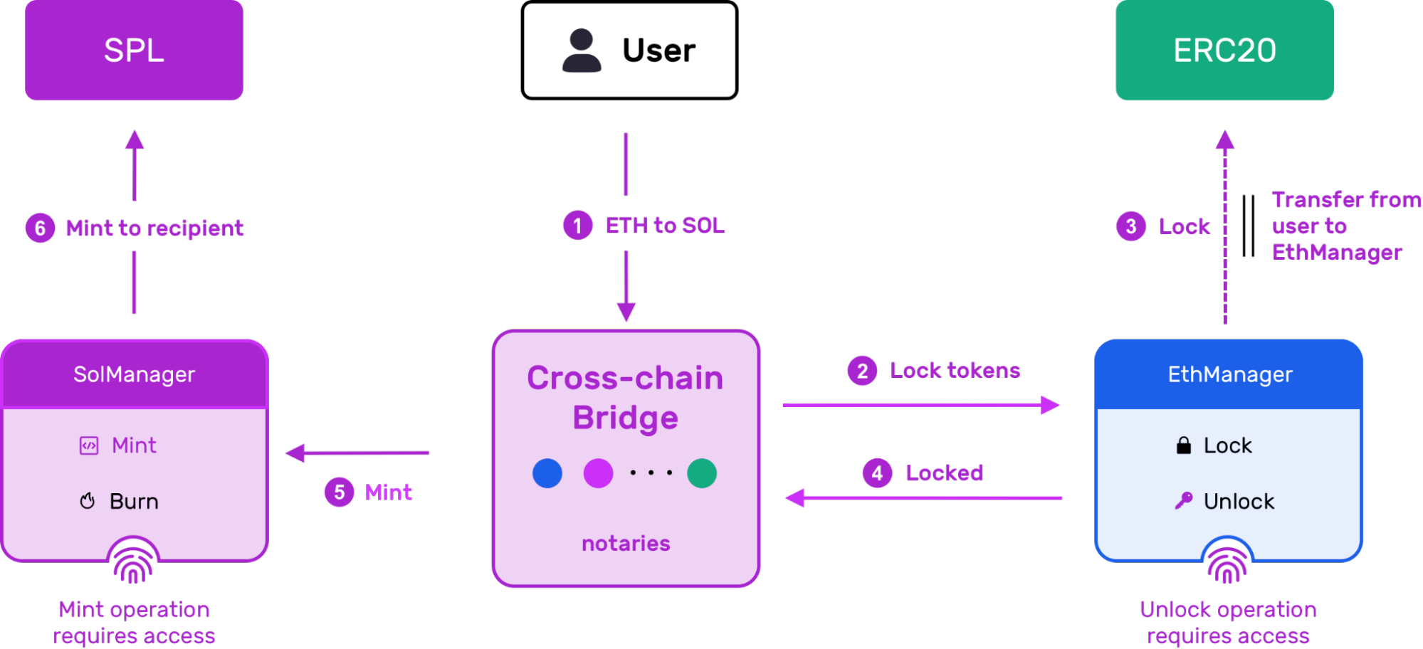 Ethereum to Solana