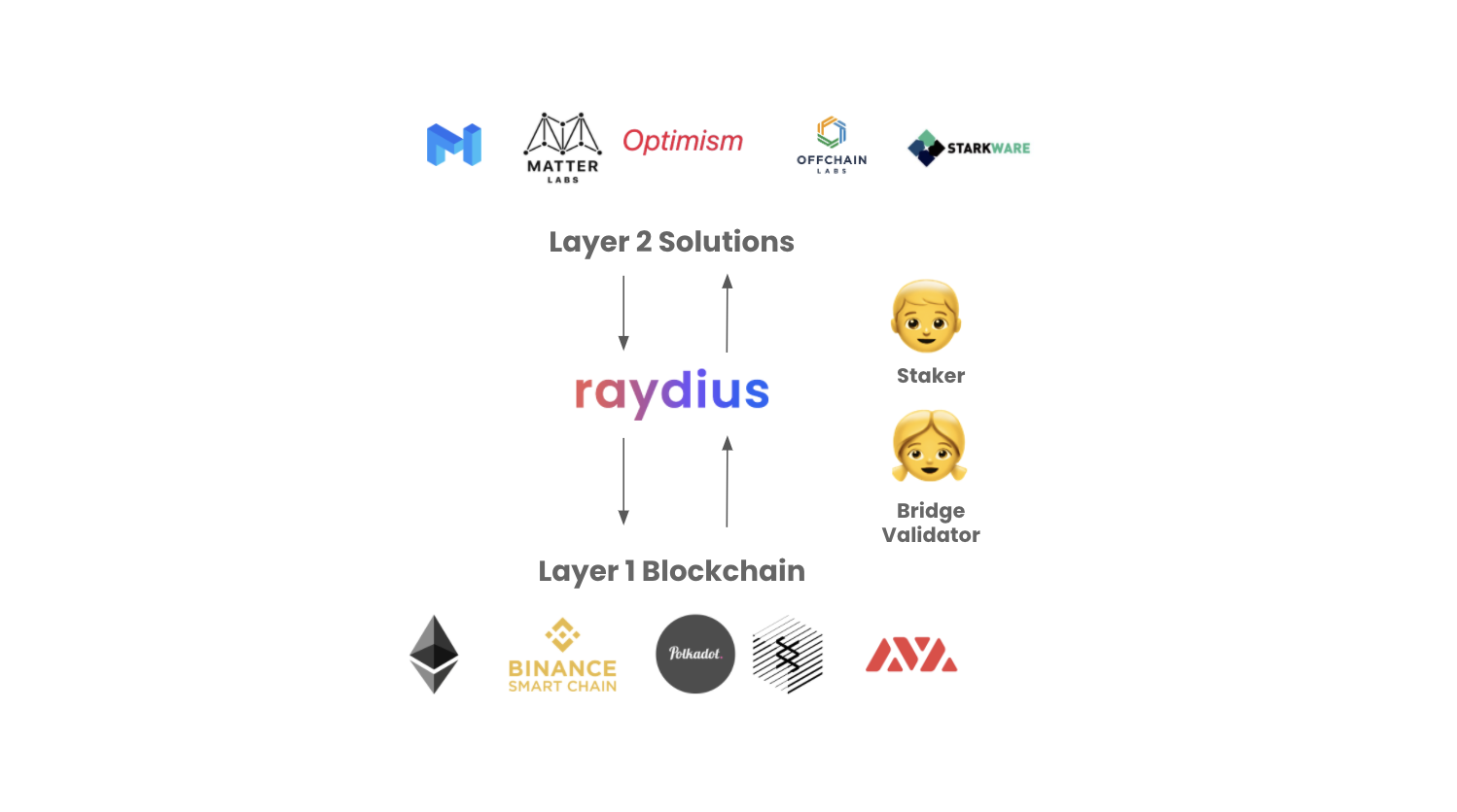 Bridge to other layer-2 solutions