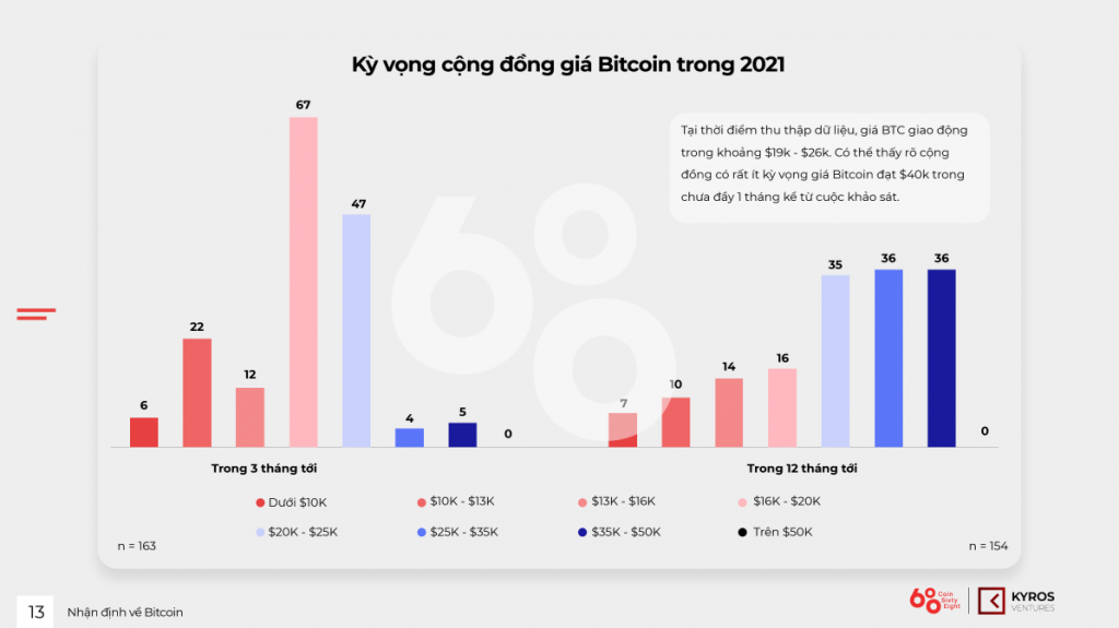 Looking back at the Vietnam Cryptocurrency Market in the first half of 2021 with Kyros Ventures