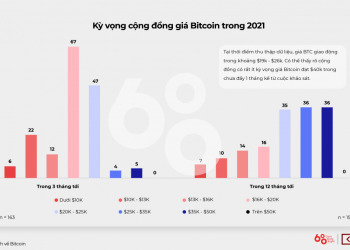 Looking back at the Vietnam Cryptocurrency Market in the first half of 2021 with Kyros Ventures