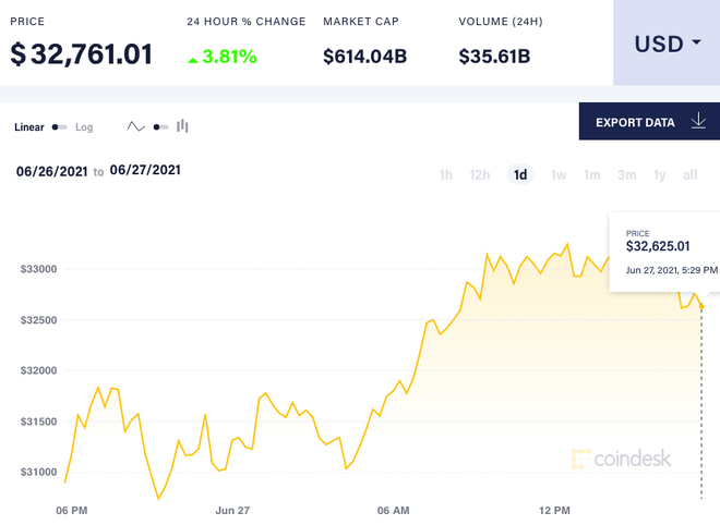 After trading close to the area of ​​$ 30,000 / dong on June 26, the price of Bitcoin climbed to $ 32,625 / dong in the afternoon of June 27.  Photo: CoinDesk.