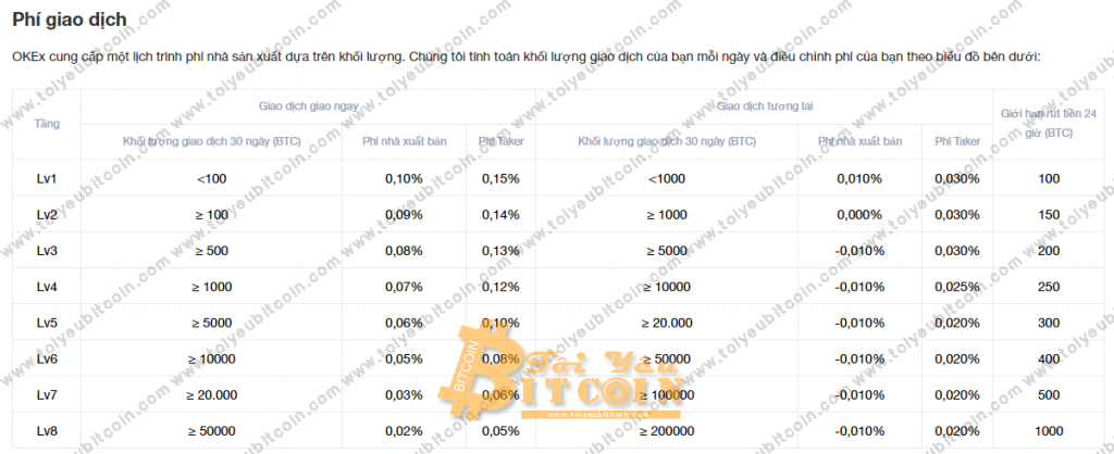 Trading fees on OKEx