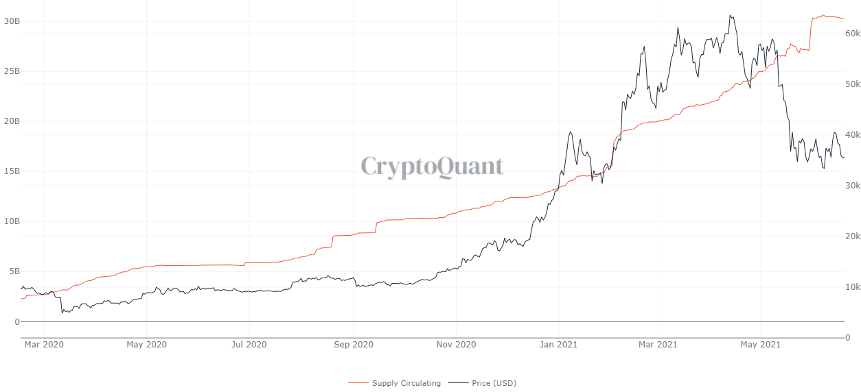 USDT circulating supply.  Source: CryptoQuant