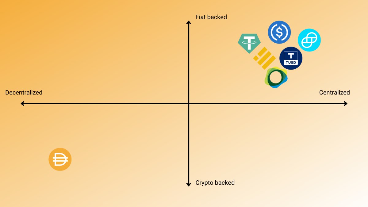 Decentralized stablecoins