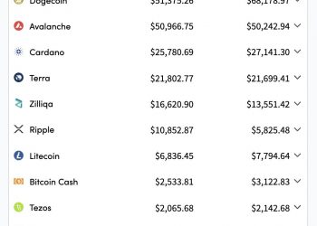 Transaction fees on Ethereum reach "grandeur" like this one here.  Source: Twitter
