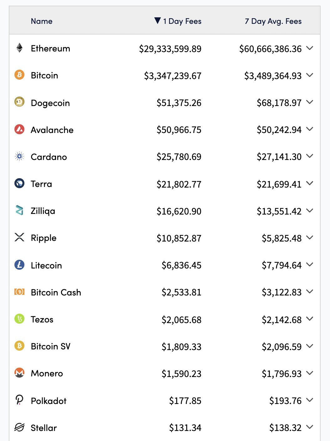 Transaction fees on Ethereum reach "grandeur" like this one here.  Source: Twitter