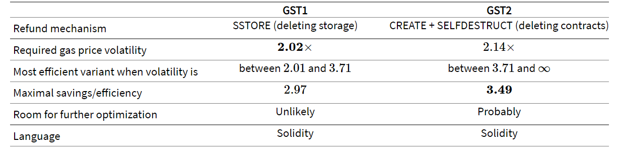 Comparison table between GST1 and GST2.  Source: Gastoken.io