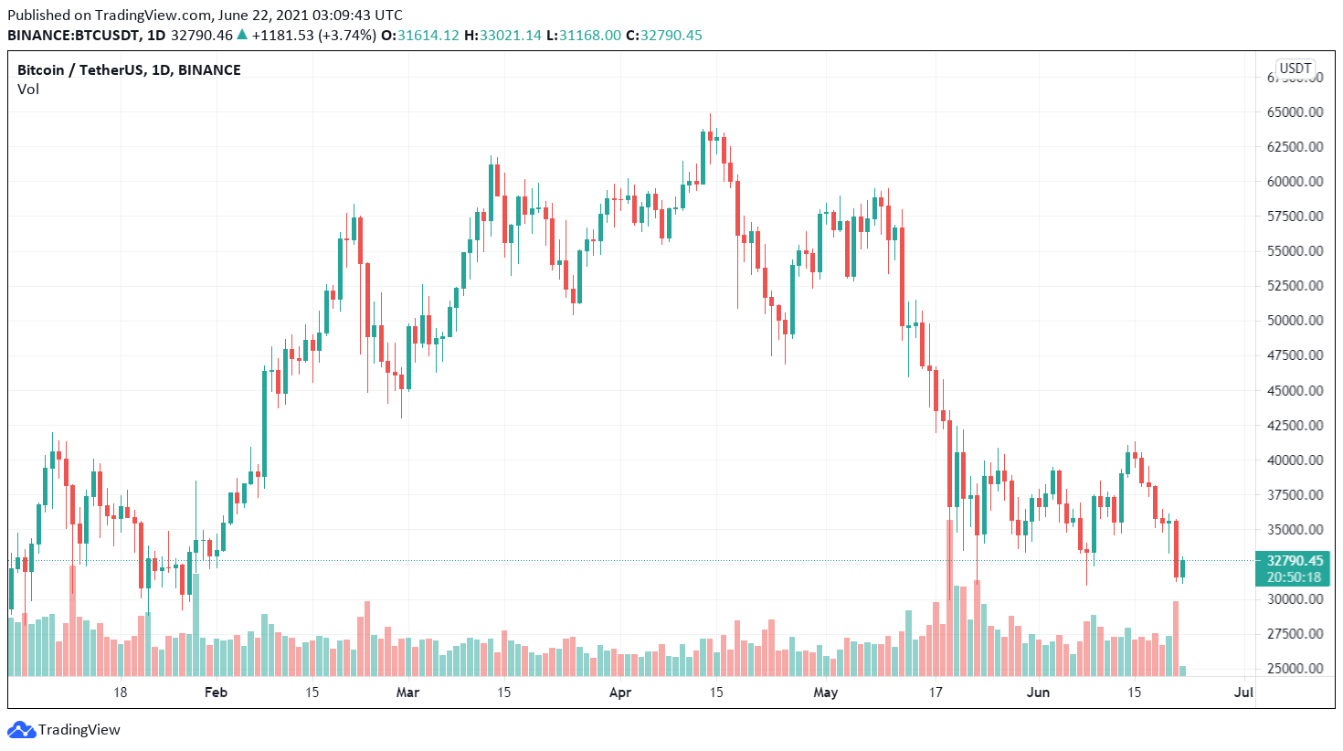 BTC/USDT price chart.  Source: TradingView