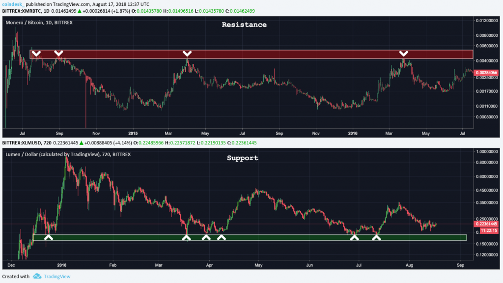 Trading class 101: introduction to support and resistance zones on the price chart