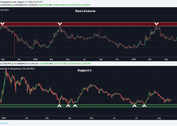 Trading class 101: introduction to support and resistance zones on the price chart