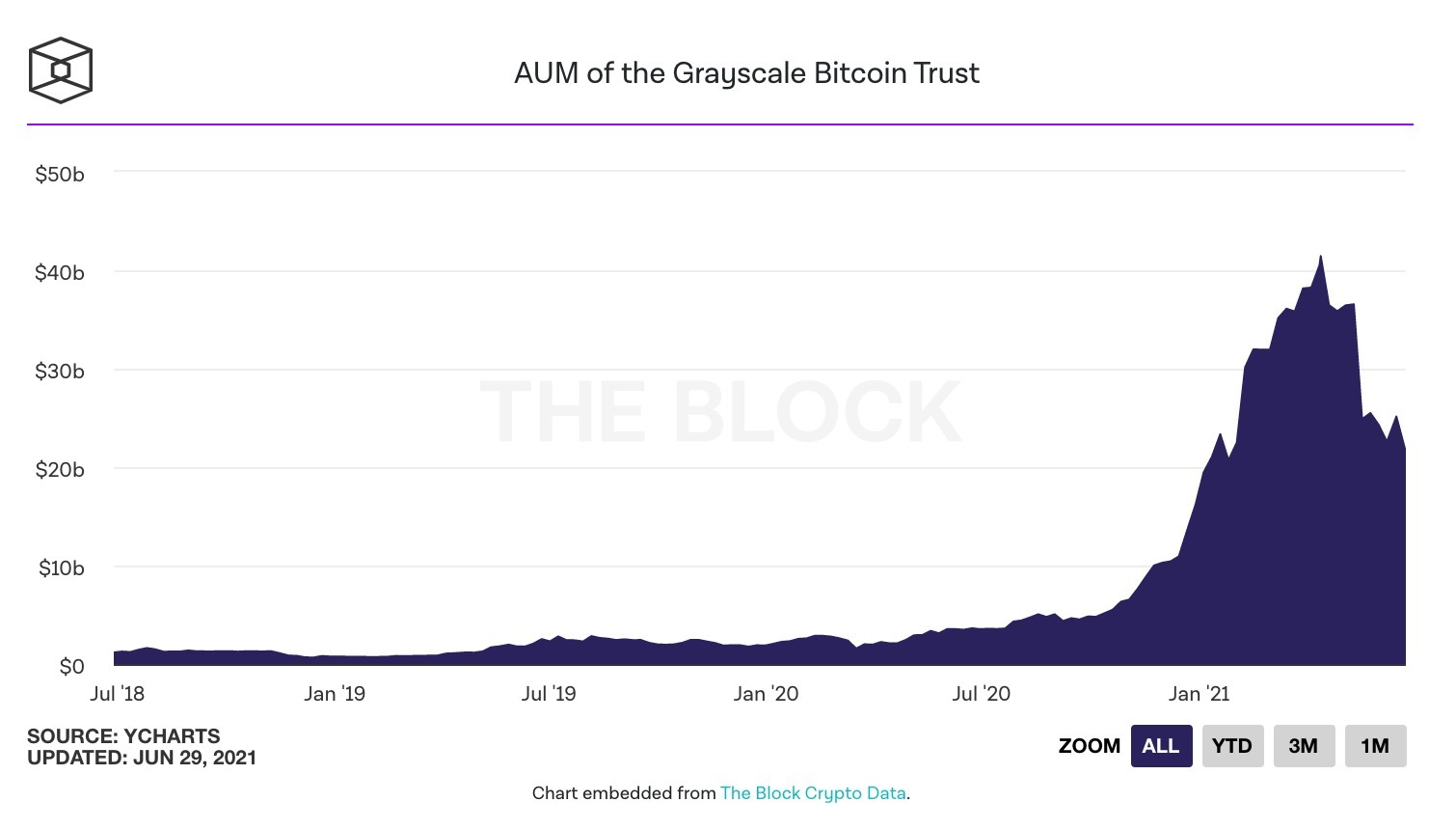 Grayscale Bitcoin Trust AUM.  Source: The Block