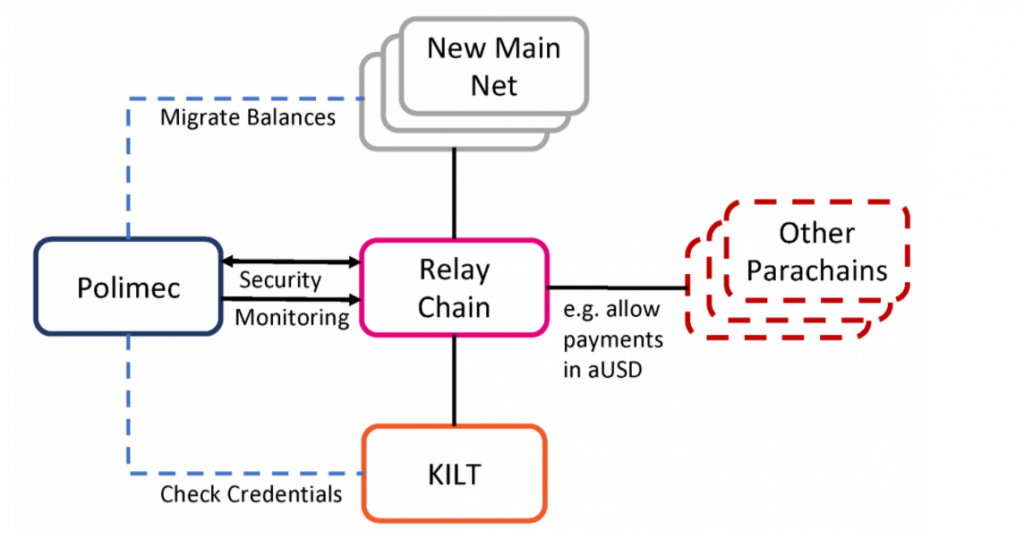 Relationship between Polymerc and Kilt protocol