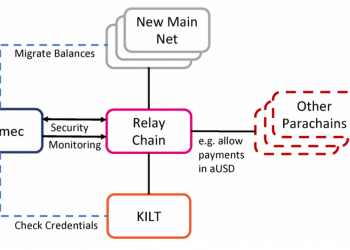 Relationship between Polymerc and Kilt protocol