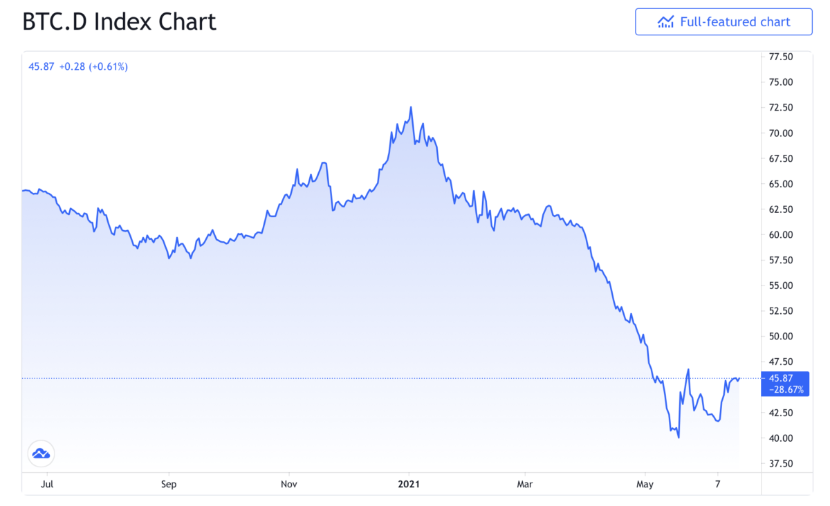 BTCD Index for the past 1 year