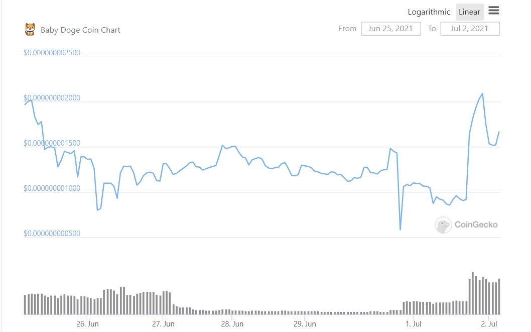 BABYDOGE / USD price chart.  Source: CoinGecko