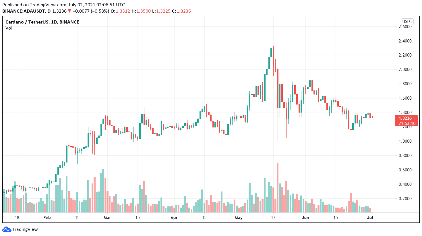 ADA / USDT price chart.  Source: TradingView