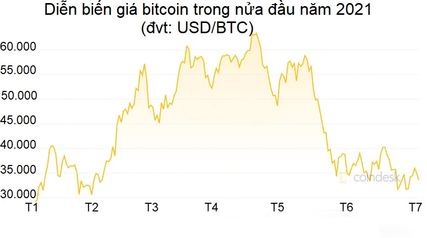 Bitcoin price movement in the second half of 2021