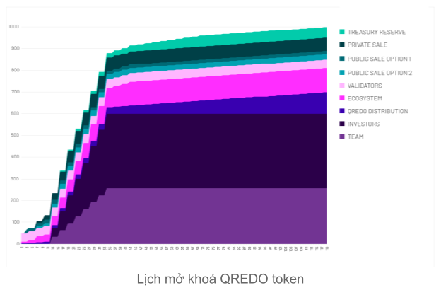 Token release schedule