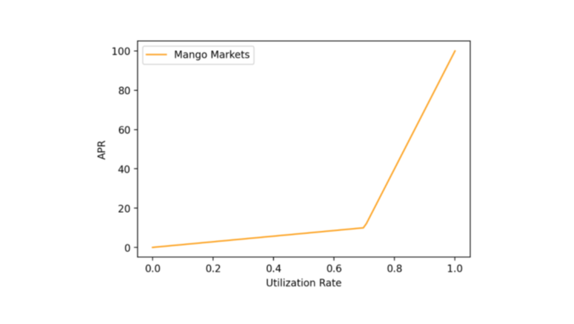 Interest rates