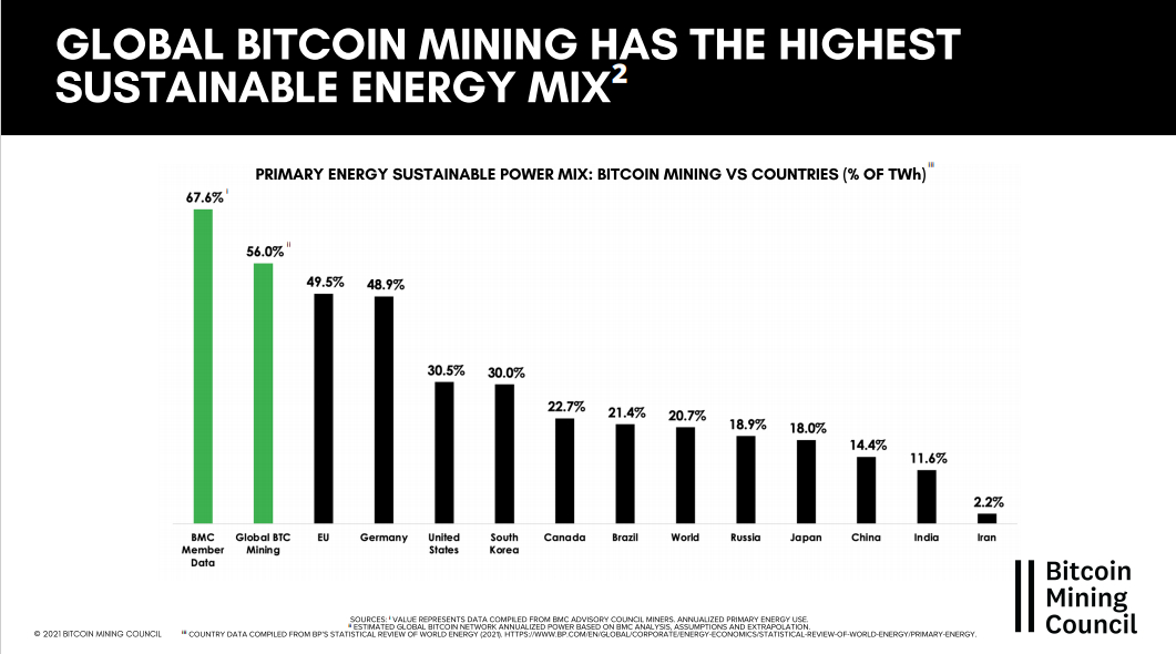 Global green energy usage rate in Bitcoin mining.  Source: Bitcoin Mining Council 