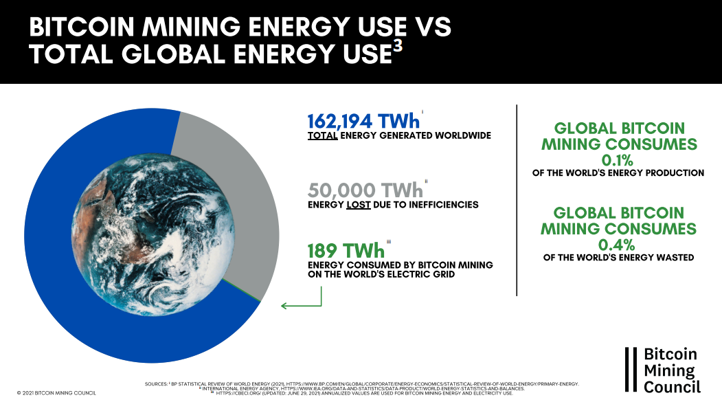 Bitcoin Mining vs Global Energy.  Source: Bitcoin Mining Council