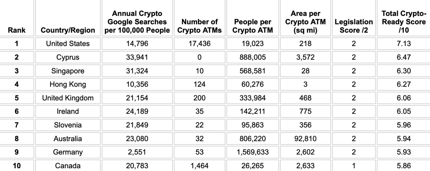 The United States is still the country most ready for the cryptocurrency era