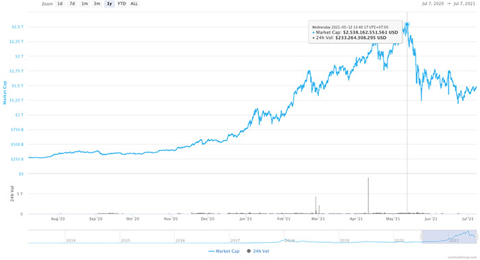 The total capitalization of the cryptocurrency market reached more than 2.5 trillion USD in May. Photo: CoinMarketCap.