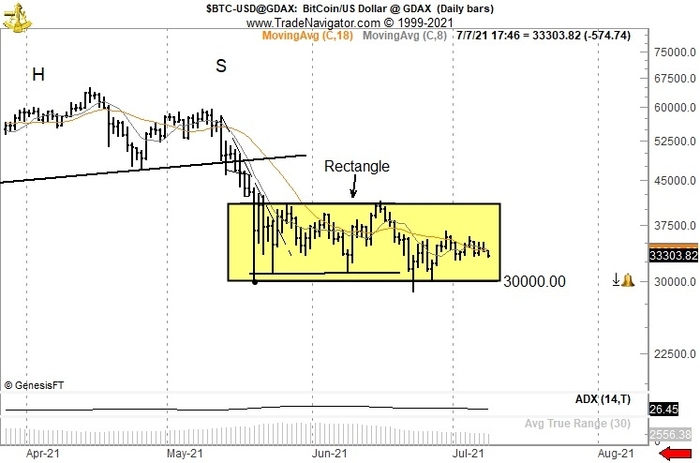 Bitcoin stuck inside a rectangle.  Source: Twitter / Peter Brandt