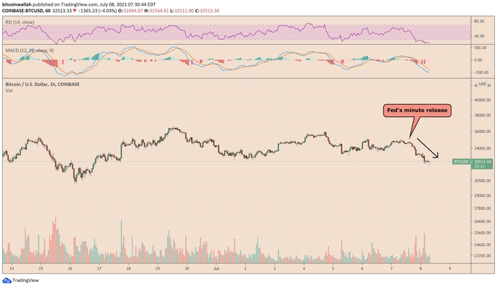 Bitcoin reacts negatively to the Fed's June minutes.  Source: TradingView