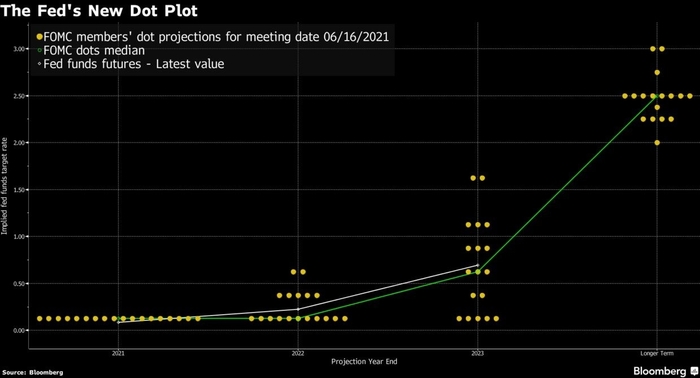 The Federal Reserve's new dot chart is expected to raise interest rates in 2023. Source: Bloomberg