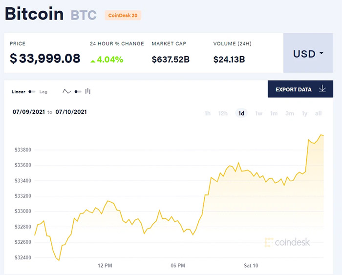 Bitcoin price today 10/7/21.  (Source: CoinDesk).