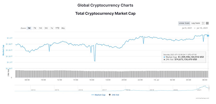 Total market value and trading volume of cryptocurrencies on July 10, 2021.  (Source: CoinTelegraph)