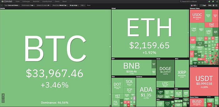 Overview of the cryptocurrency market on July 10, 2021.  (Photo: Coin360.com).