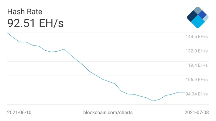 Bitcoin 7-day average hash rate chart.  Source: Blockchain