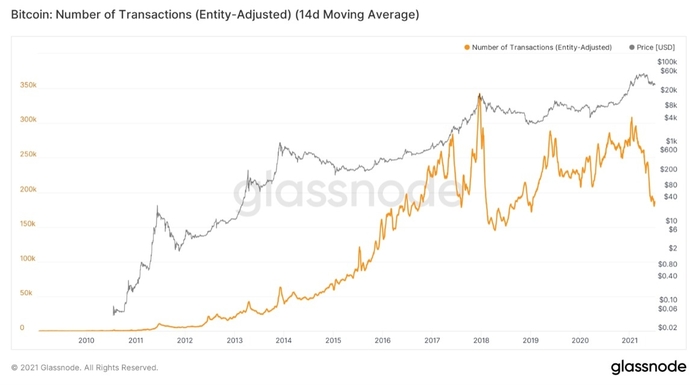 The 14-day average chart of Bitcoin transactions.  Source: William Clemente/ Glassnode