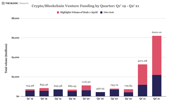 Report the cash flow from investment funds into digital currency and blockchain quarterly.  (Source: The Block).