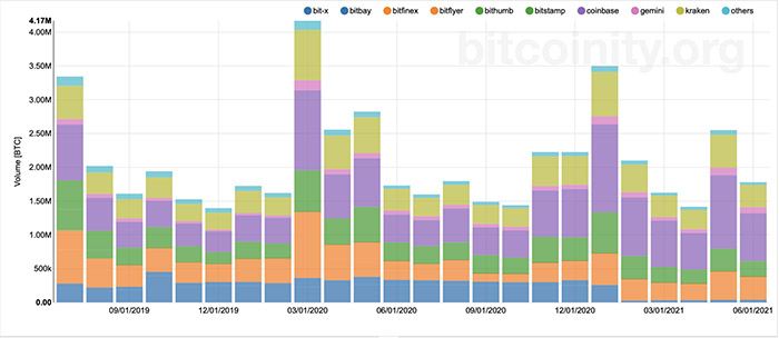 Bitcoin monthly trading volume.  Source: Bitcoinity.org