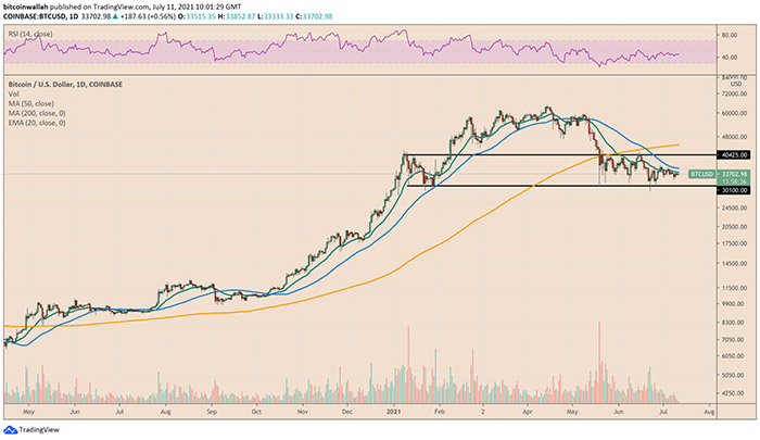 The Bitcoin trend remains stuck between $30,000 and $40,000.  Source: TradingView