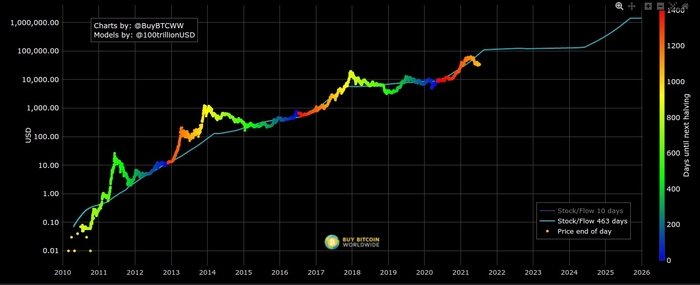 Bitcoin's stock-to-flow model as of July 10.  Source: BuyBitcoinWorldwide.com