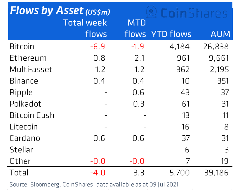 Capital flow for institutional crypto products.  Source: CoinShares