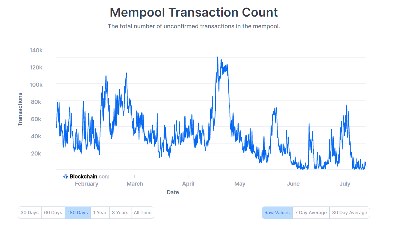 Counting Bitcoin Mempool transactions.  Source: Blockchain.com