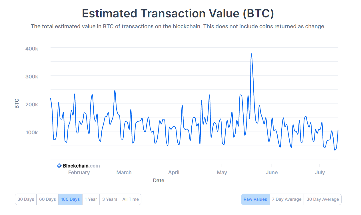 Estimated value of the transaction (in USD) on the BTC network.  Source: Blockchain.com