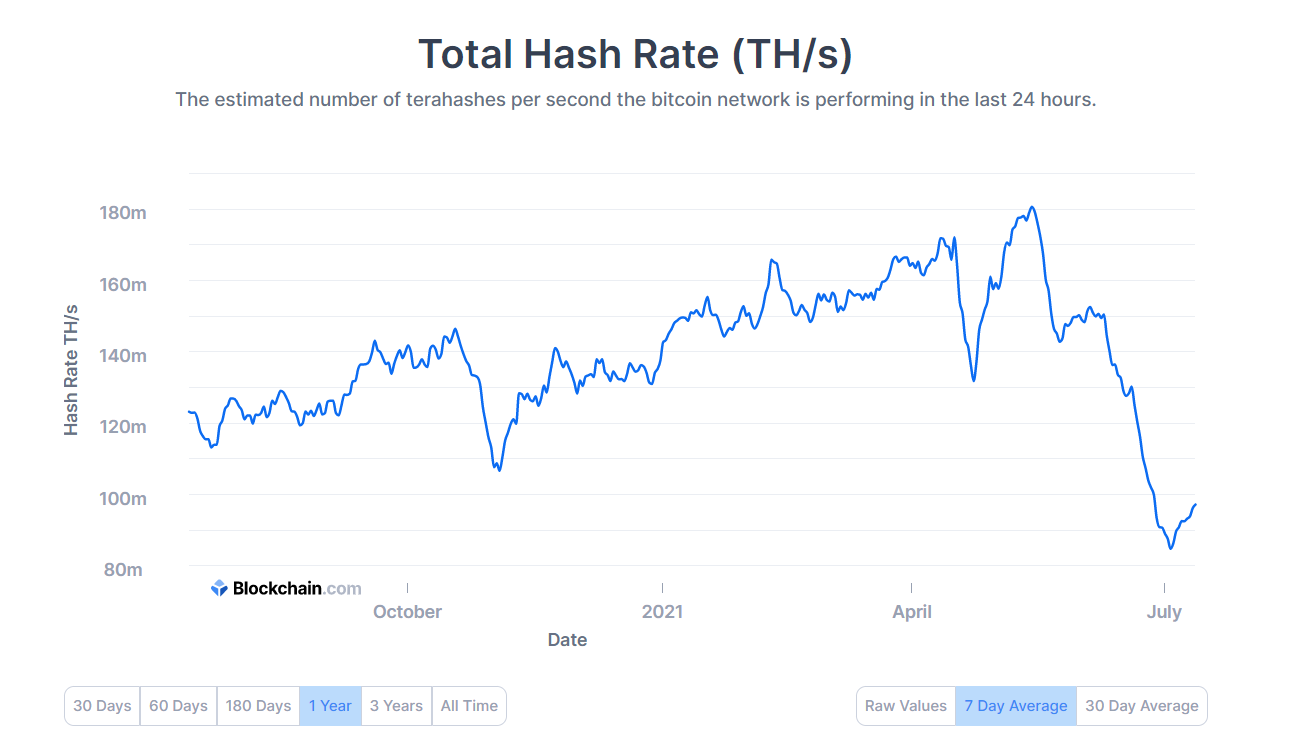 Bitcoin hashrate.  Source: Blockchain.com