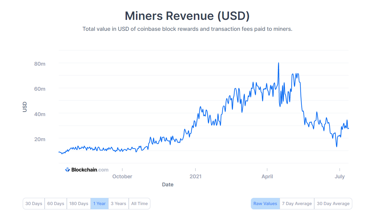 Revenue of Bitcoin miners.  Source: Blockchain.com