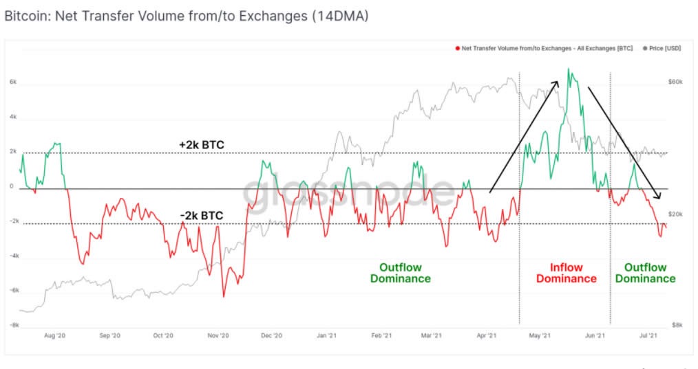 It is estimated that every day about 2,000 BTC is withdrawn from centralized exchanges (Source: Glassnode)