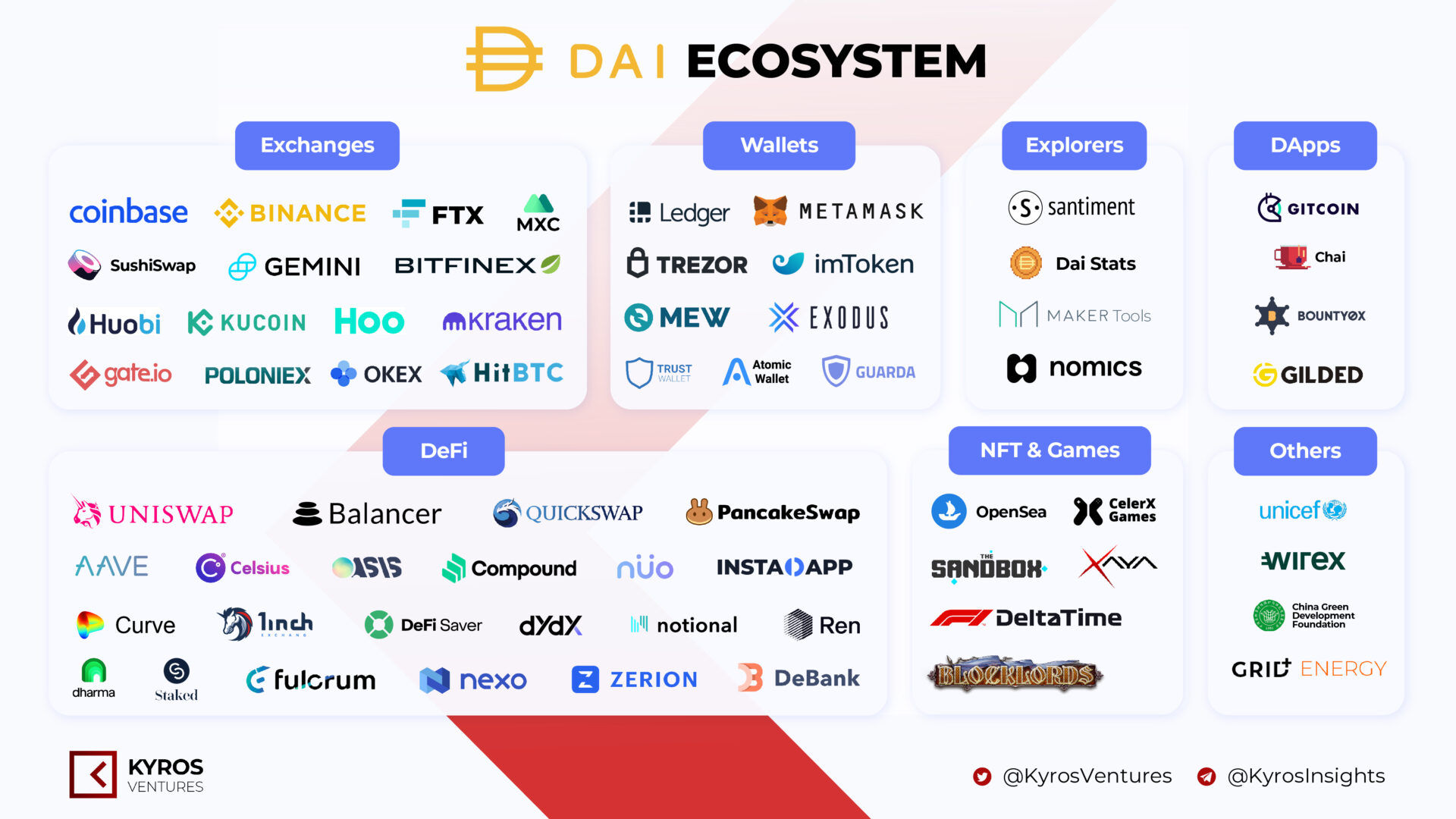 DAI ecosystem